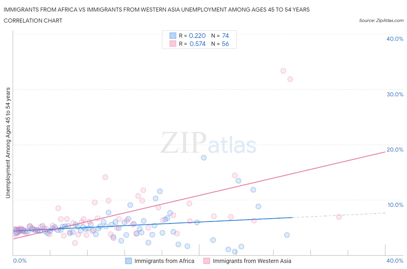 Immigrants from Africa vs Immigrants from Western Asia Unemployment Among Ages 45 to 54 years