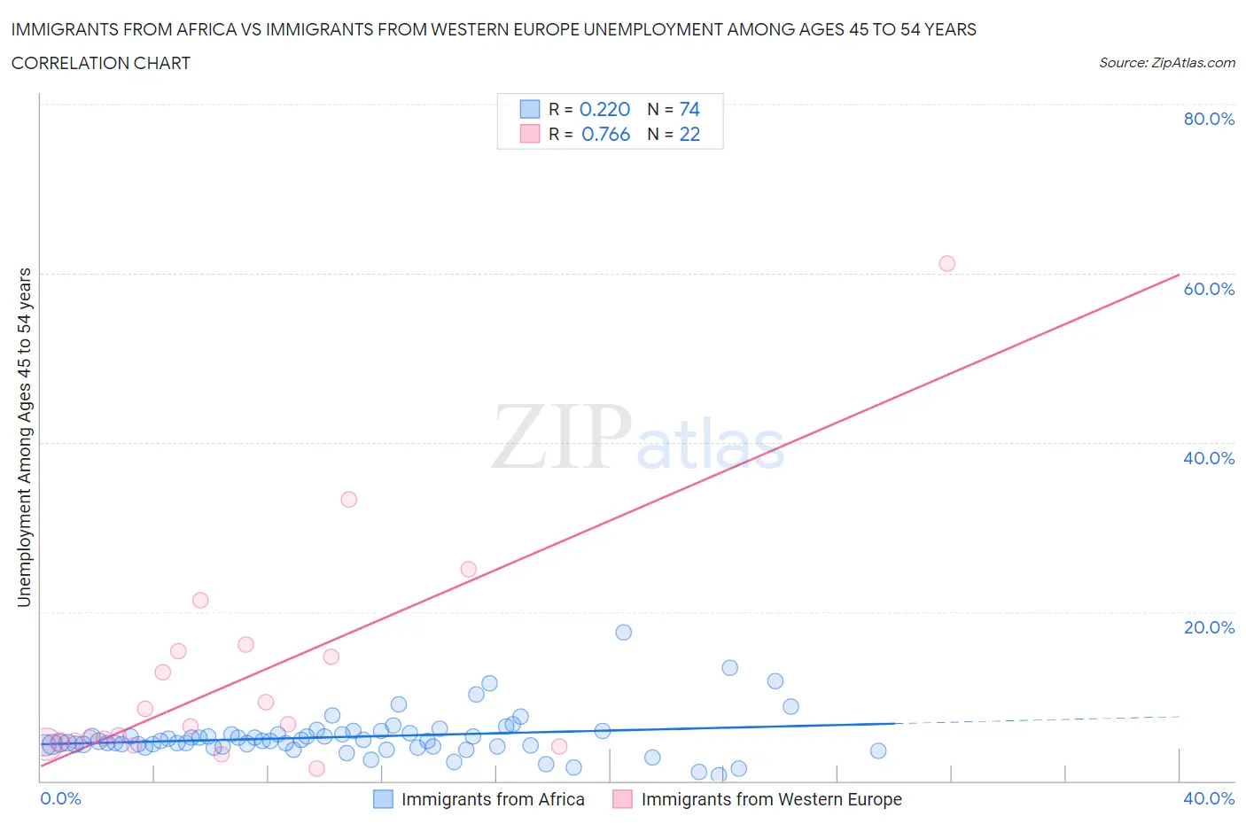 Immigrants from Africa vs Immigrants from Western Europe Unemployment Among Ages 45 to 54 years
