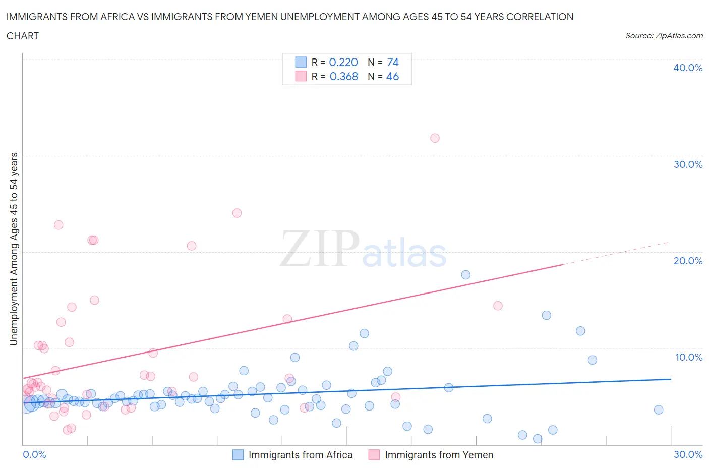 Immigrants from Africa vs Immigrants from Yemen Unemployment Among Ages 45 to 54 years