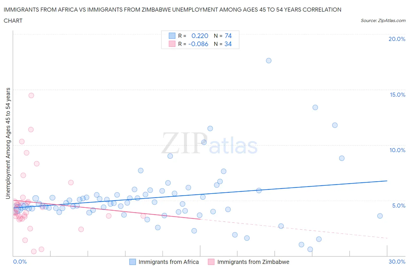 Immigrants from Africa vs Immigrants from Zimbabwe Unemployment Among Ages 45 to 54 years