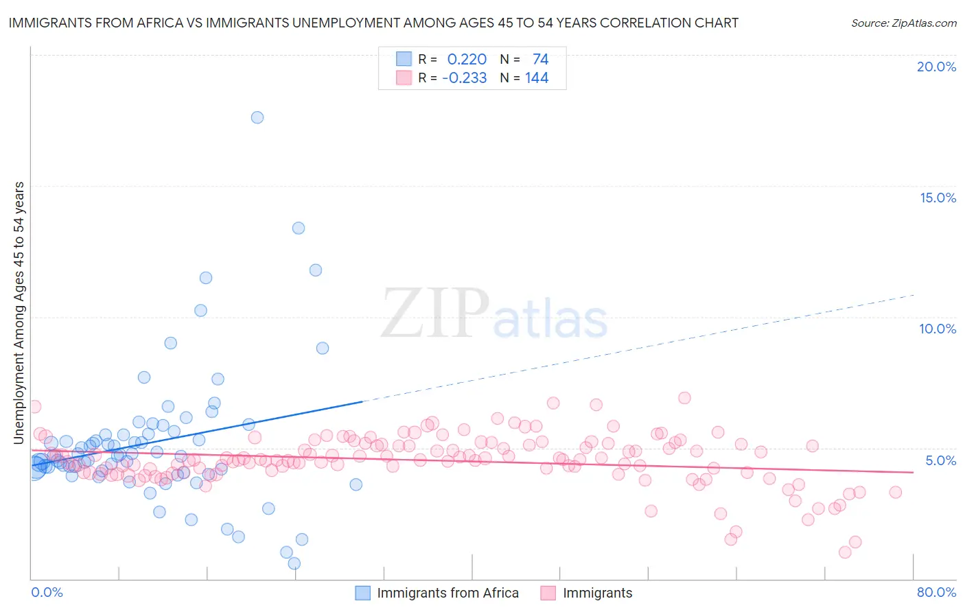 Immigrants from Africa vs Immigrants Unemployment Among Ages 45 to 54 years