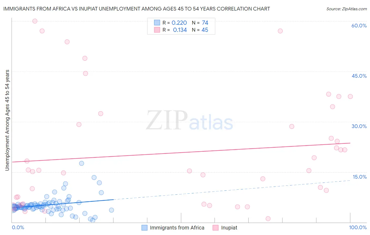 Immigrants from Africa vs Inupiat Unemployment Among Ages 45 to 54 years