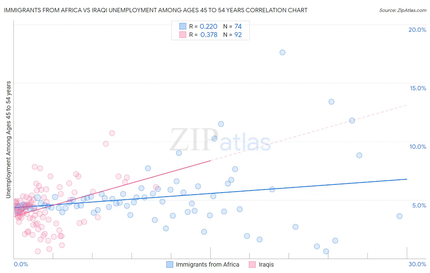 Immigrants from Africa vs Iraqi Unemployment Among Ages 45 to 54 years