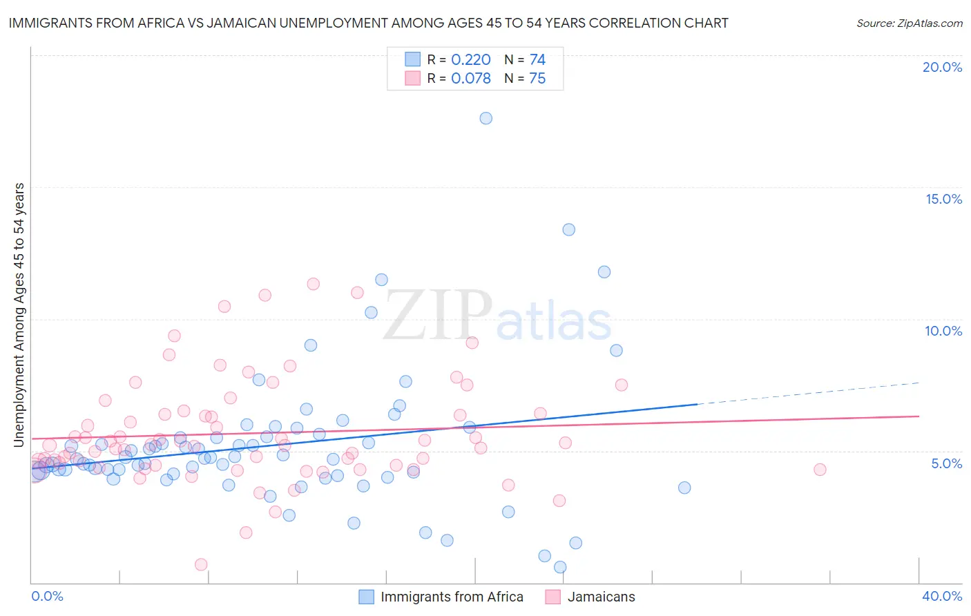 Immigrants from Africa vs Jamaican Unemployment Among Ages 45 to 54 years