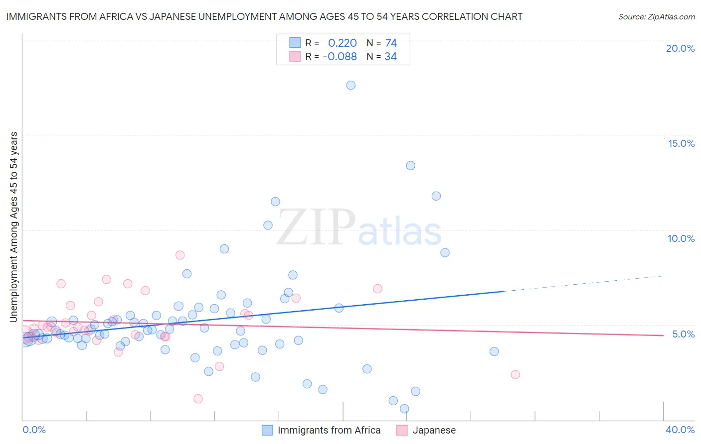 Immigrants from Africa vs Japanese Unemployment Among Ages 45 to 54 years