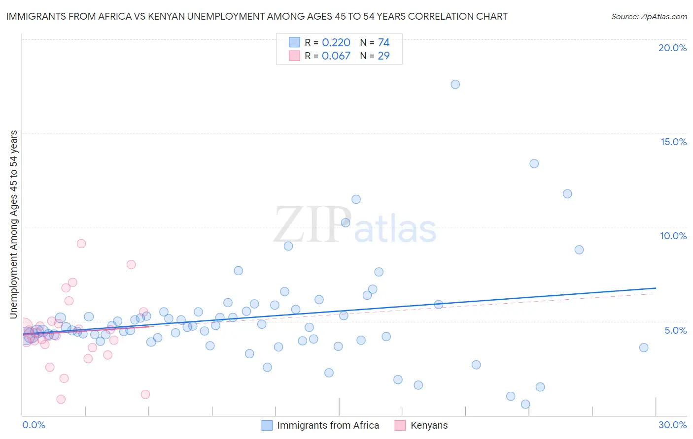Immigrants from Africa vs Kenyan Unemployment Among Ages 45 to 54 years