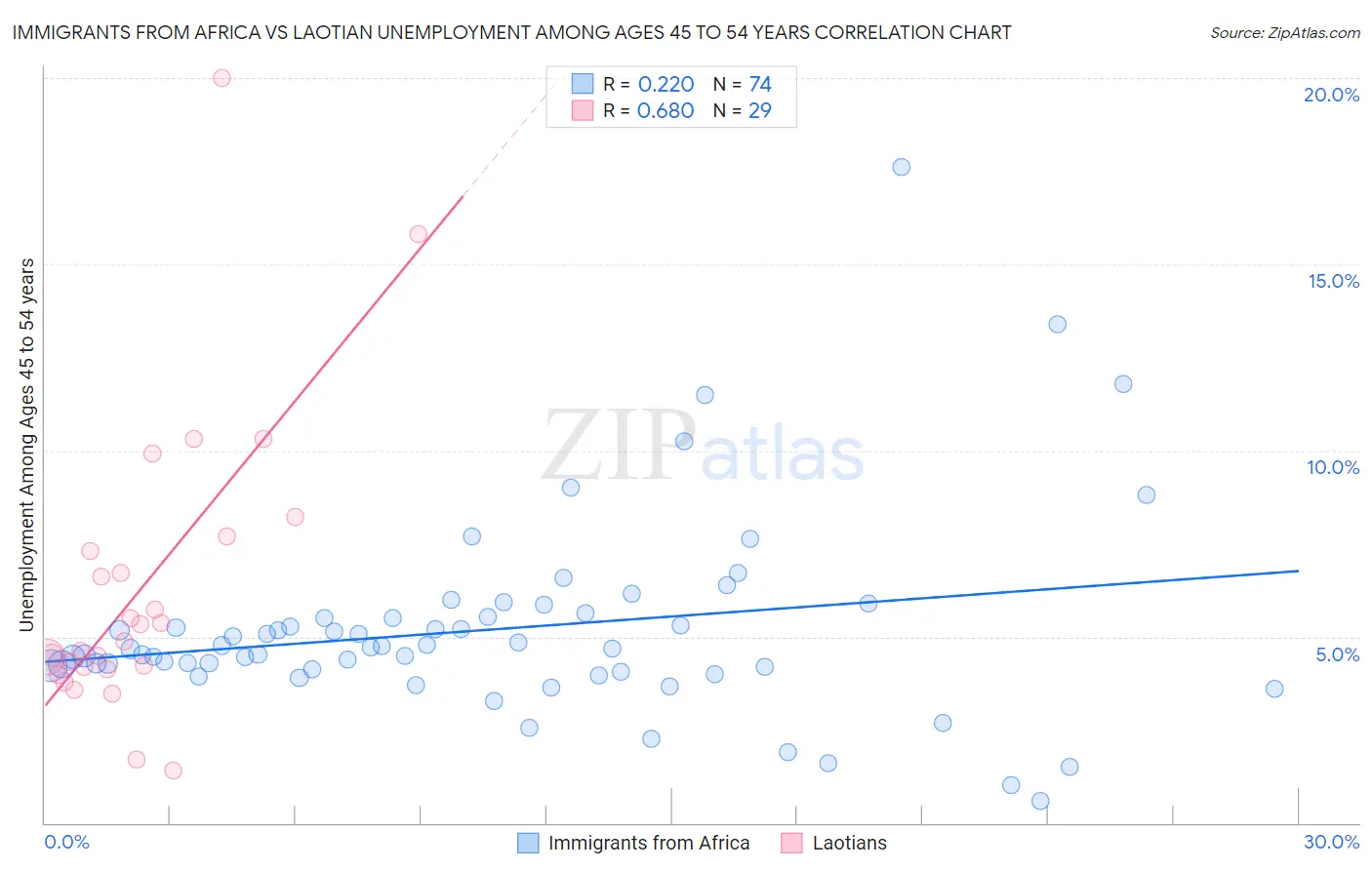 Immigrants from Africa vs Laotian Unemployment Among Ages 45 to 54 years