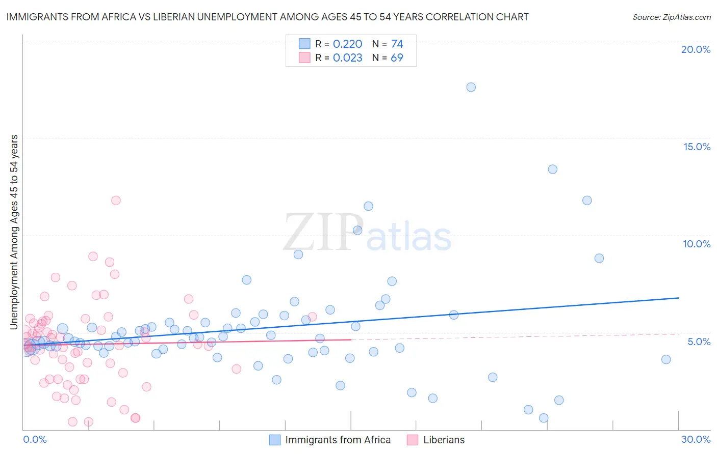 Immigrants from Africa vs Liberian Unemployment Among Ages 45 to 54 years