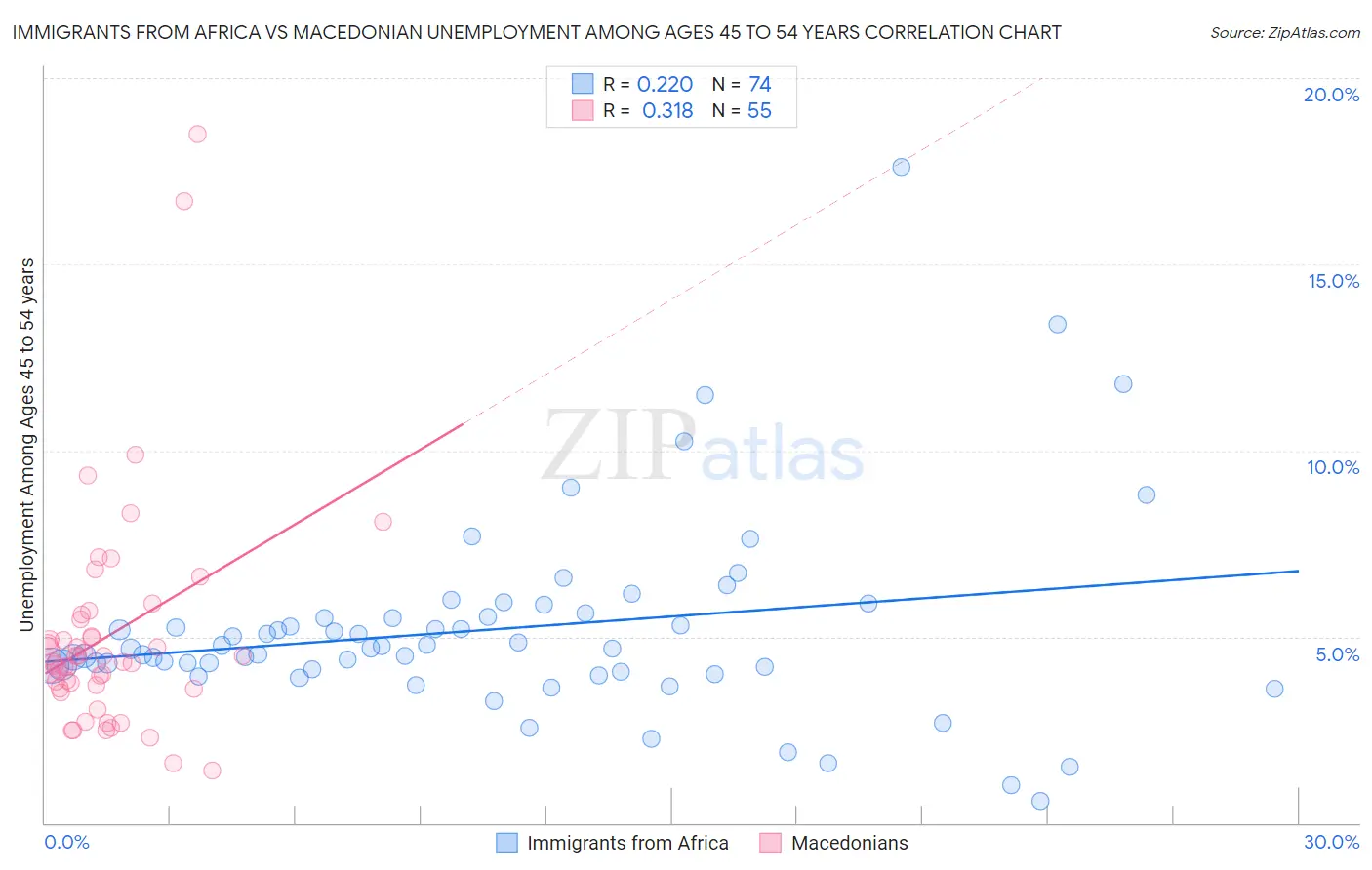 Immigrants from Africa vs Macedonian Unemployment Among Ages 45 to 54 years