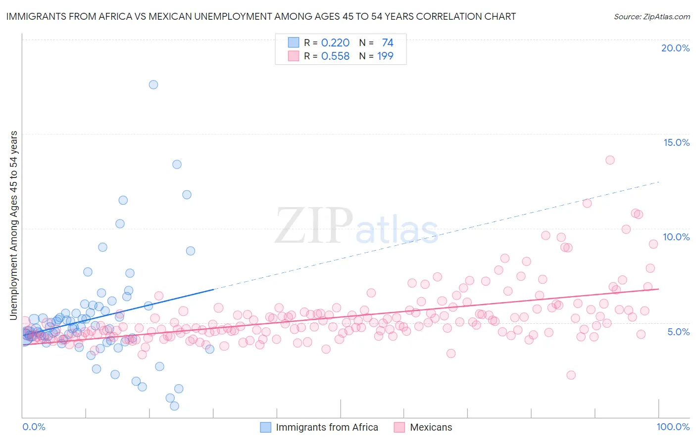 Immigrants from Africa vs Mexican Unemployment Among Ages 45 to 54 years