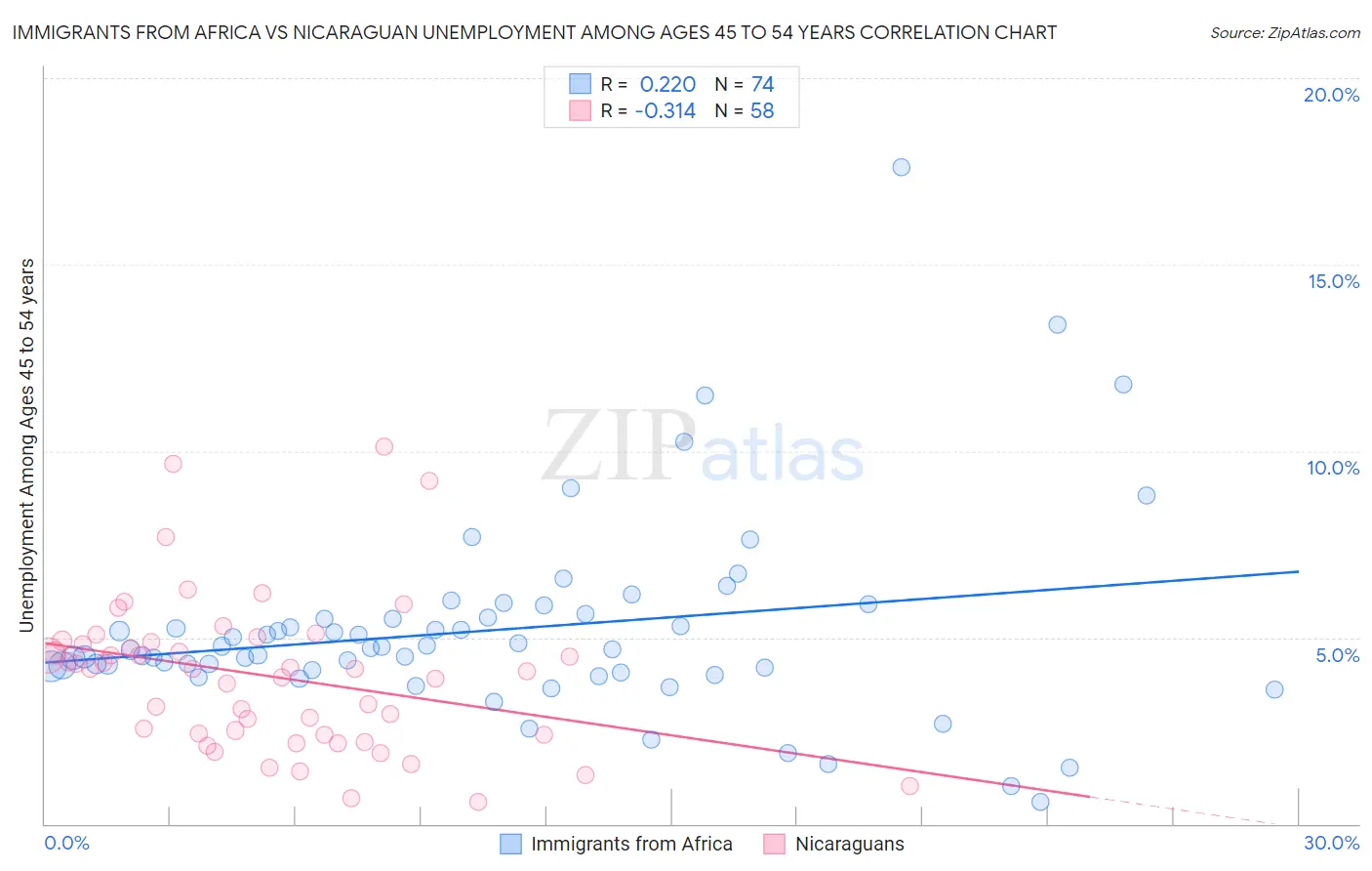 Immigrants from Africa vs Nicaraguan Unemployment Among Ages 45 to 54 years
