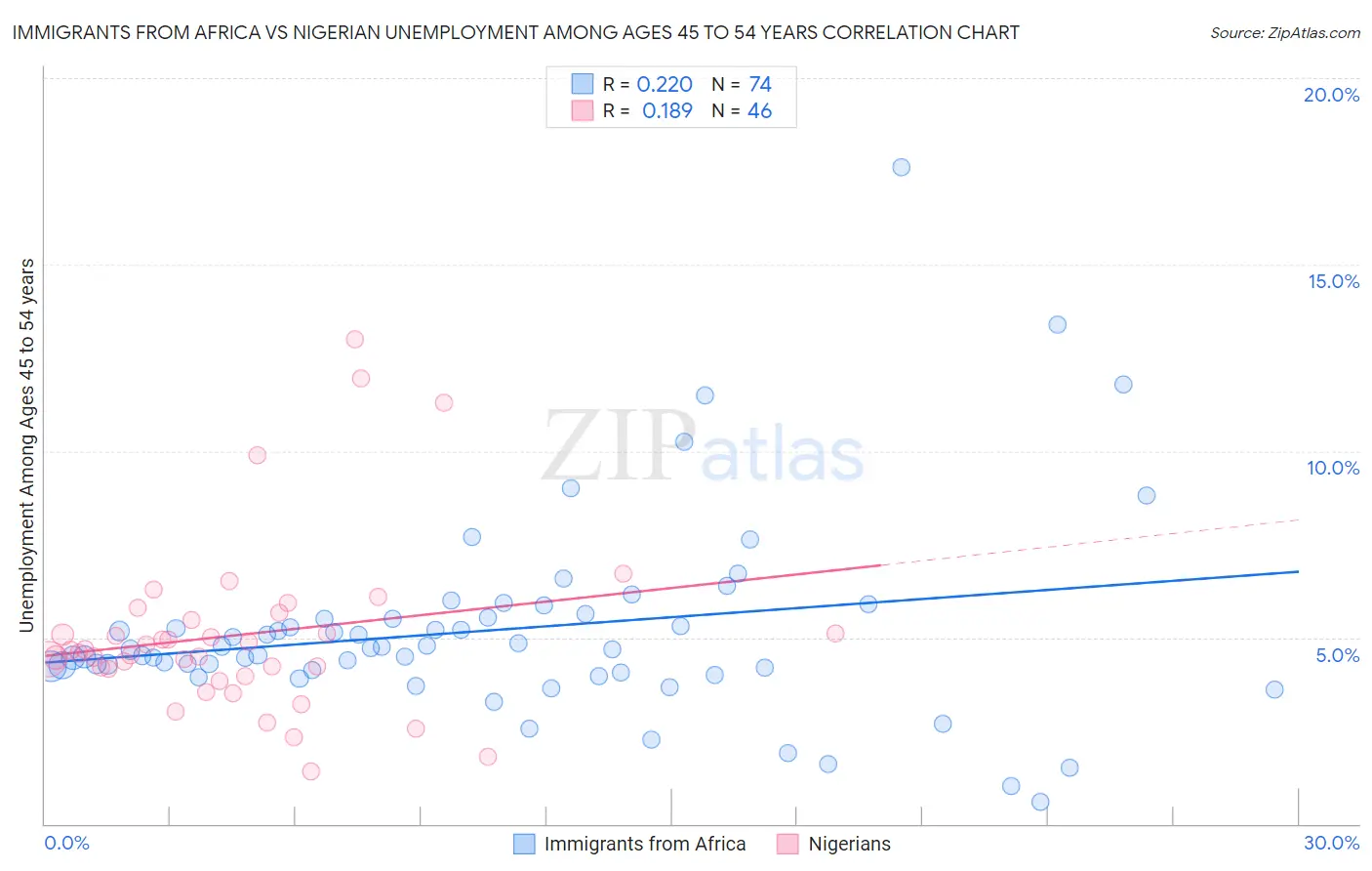 Immigrants from Africa vs Nigerian Unemployment Among Ages 45 to 54 years