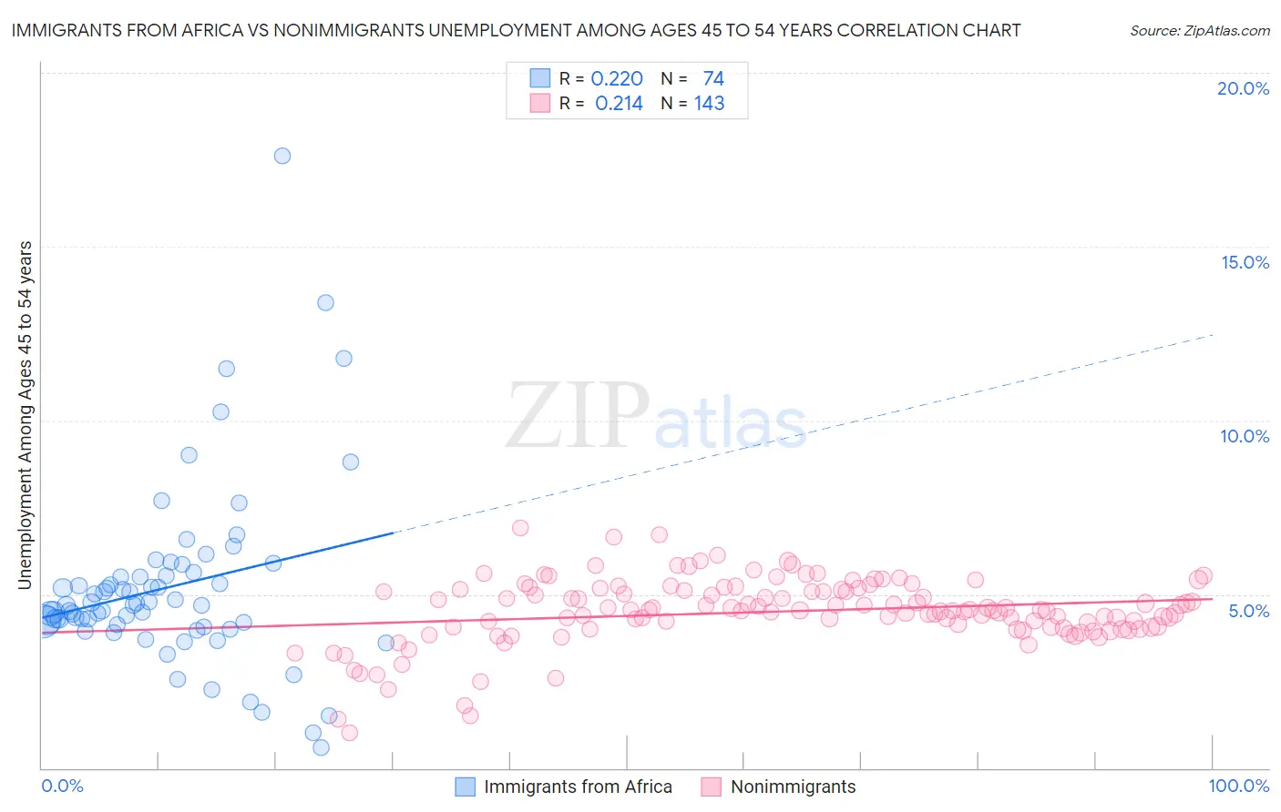 Immigrants from Africa vs Nonimmigrants Unemployment Among Ages 45 to 54 years