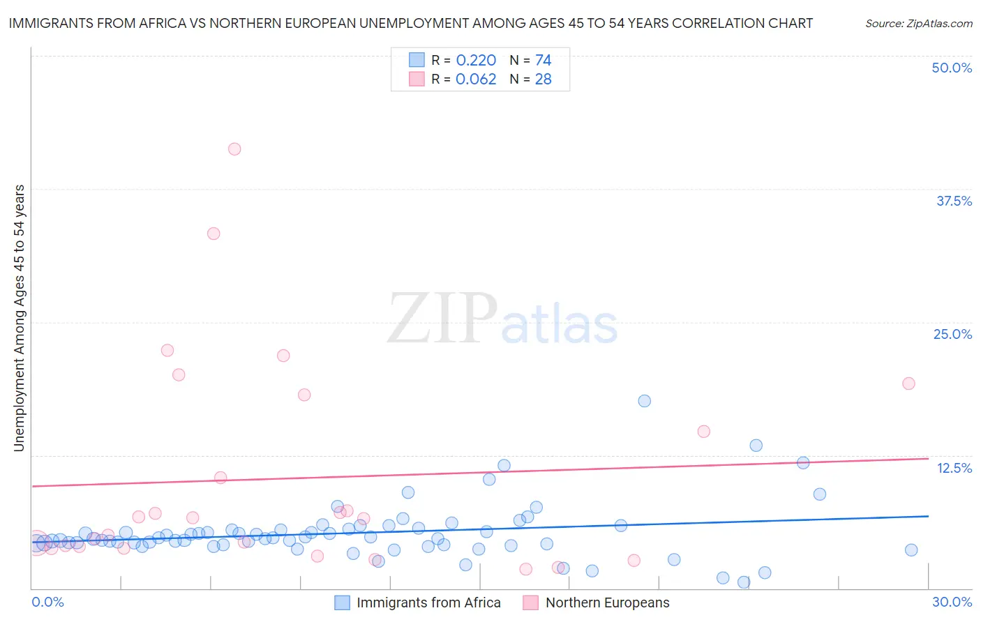 Immigrants from Africa vs Northern European Unemployment Among Ages 45 to 54 years