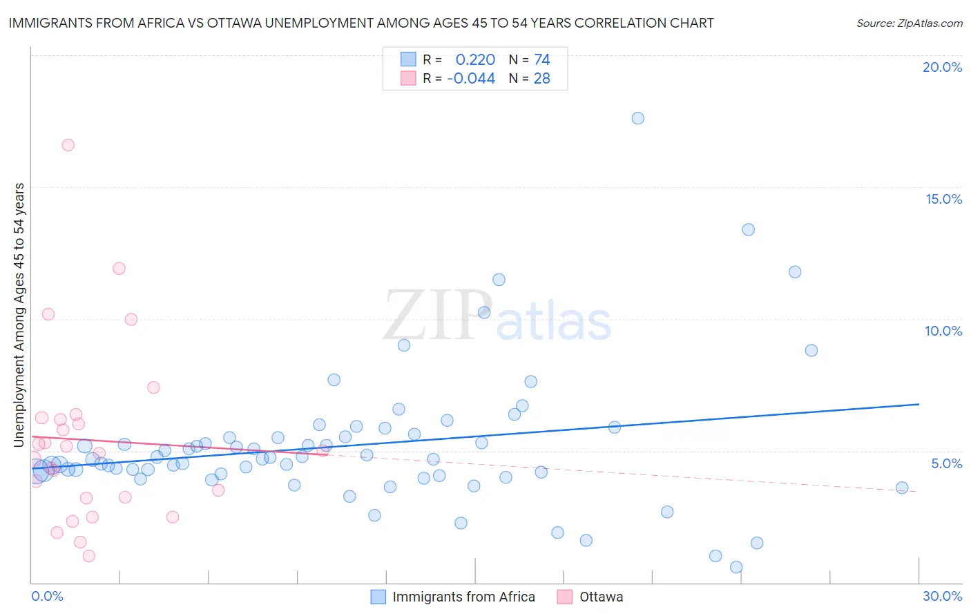 Immigrants from Africa vs Ottawa Unemployment Among Ages 45 to 54 years
