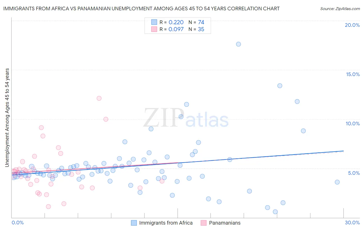 Immigrants from Africa vs Panamanian Unemployment Among Ages 45 to 54 years