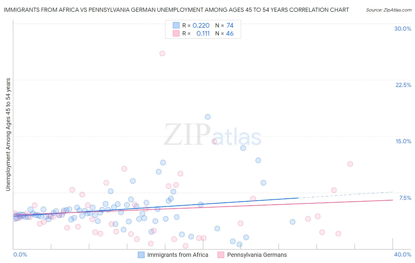 Immigrants from Africa vs Pennsylvania German Unemployment Among Ages 45 to 54 years