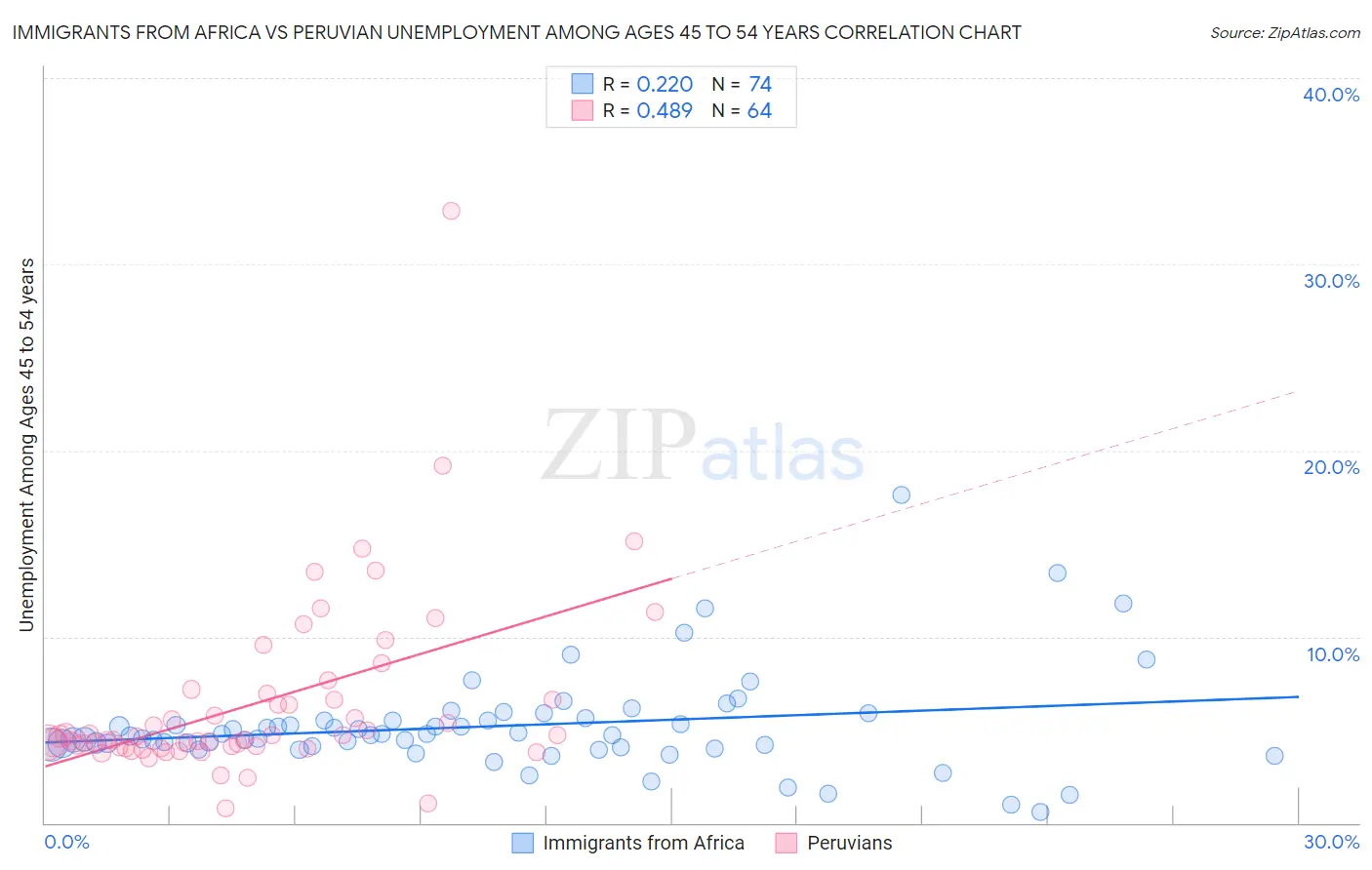 Immigrants from Africa vs Peruvian Unemployment Among Ages 45 to 54 years