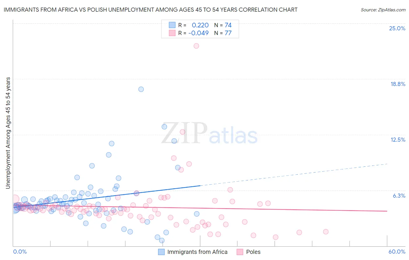 Immigrants from Africa vs Polish Unemployment Among Ages 45 to 54 years
