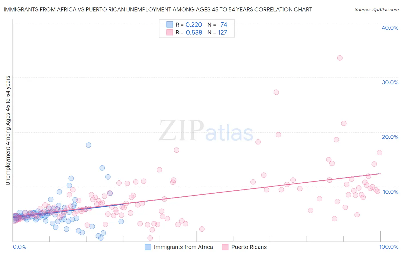 Immigrants from Africa vs Puerto Rican Unemployment Among Ages 45 to 54 years