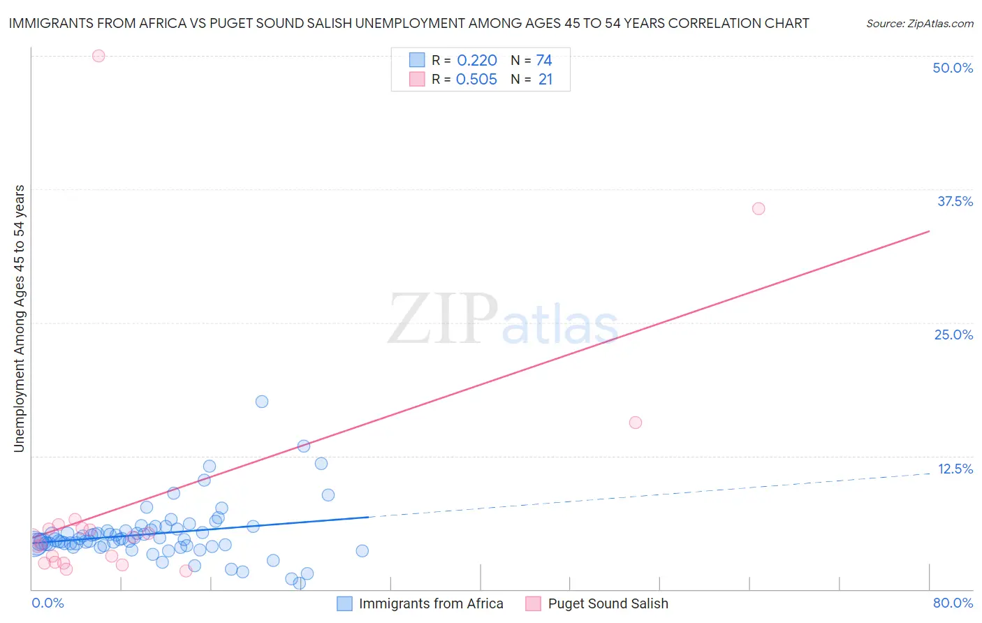 Immigrants from Africa vs Puget Sound Salish Unemployment Among Ages 45 to 54 years