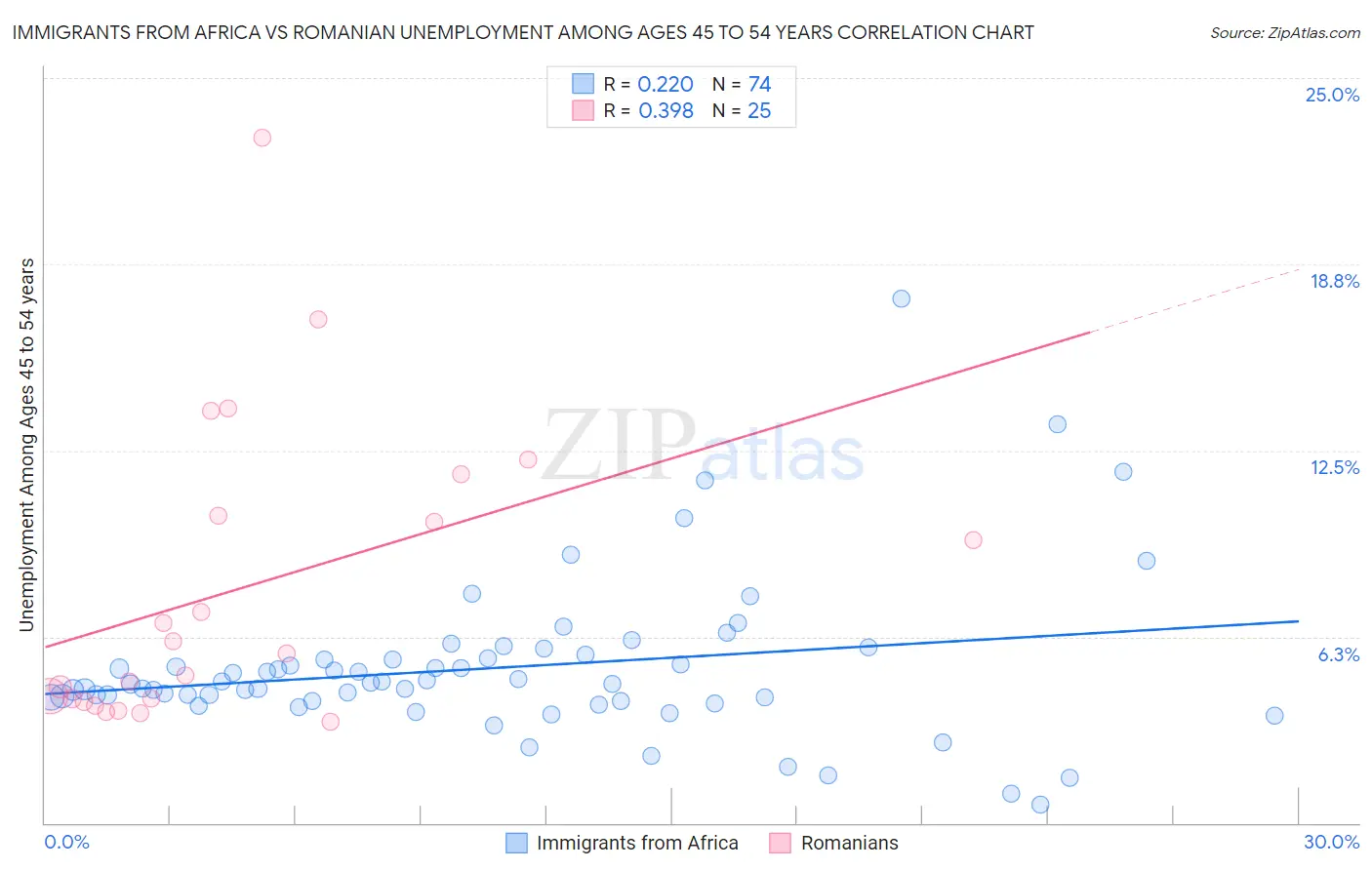 Immigrants from Africa vs Romanian Unemployment Among Ages 45 to 54 years