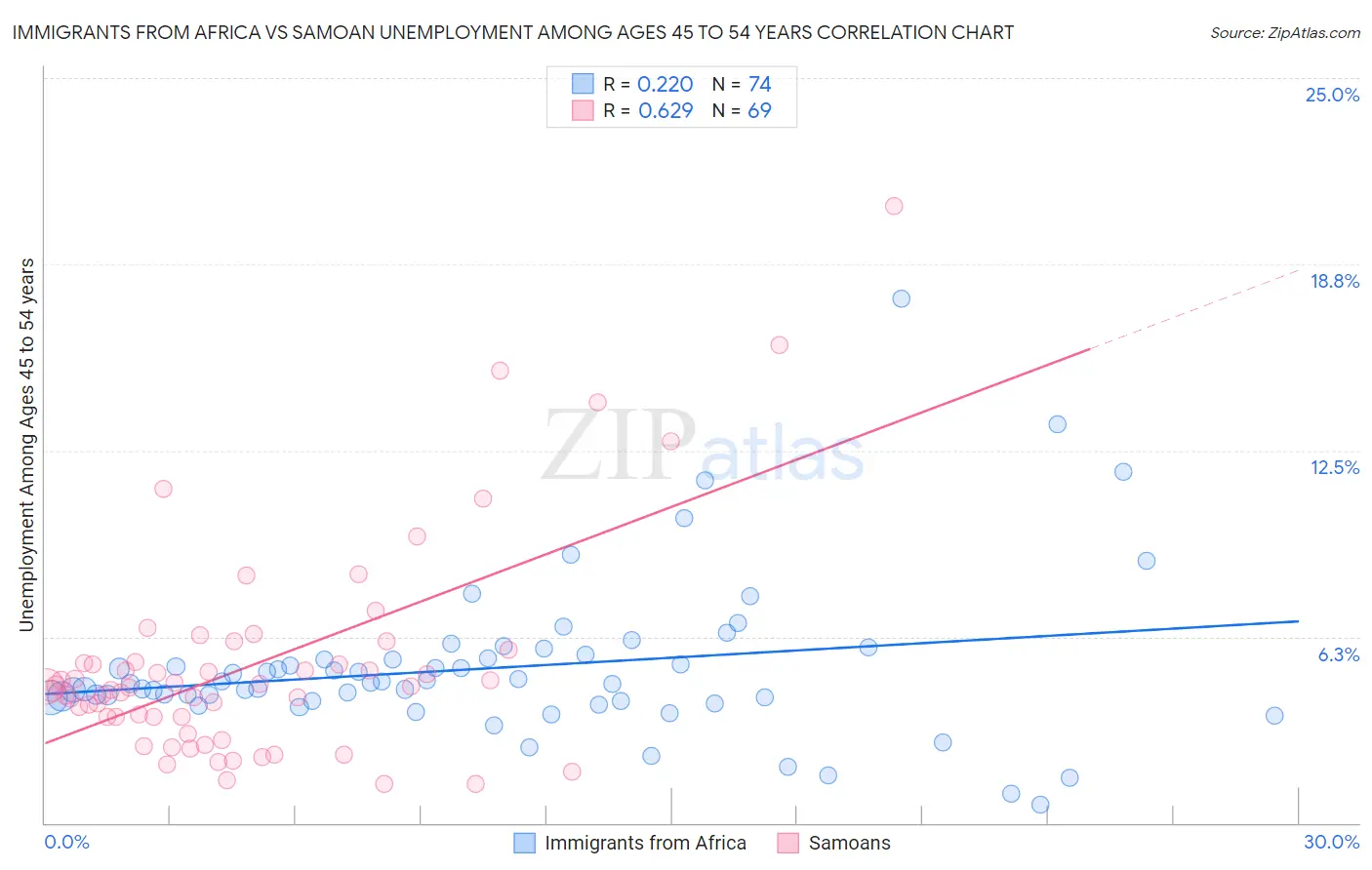 Immigrants from Africa vs Samoan Unemployment Among Ages 45 to 54 years