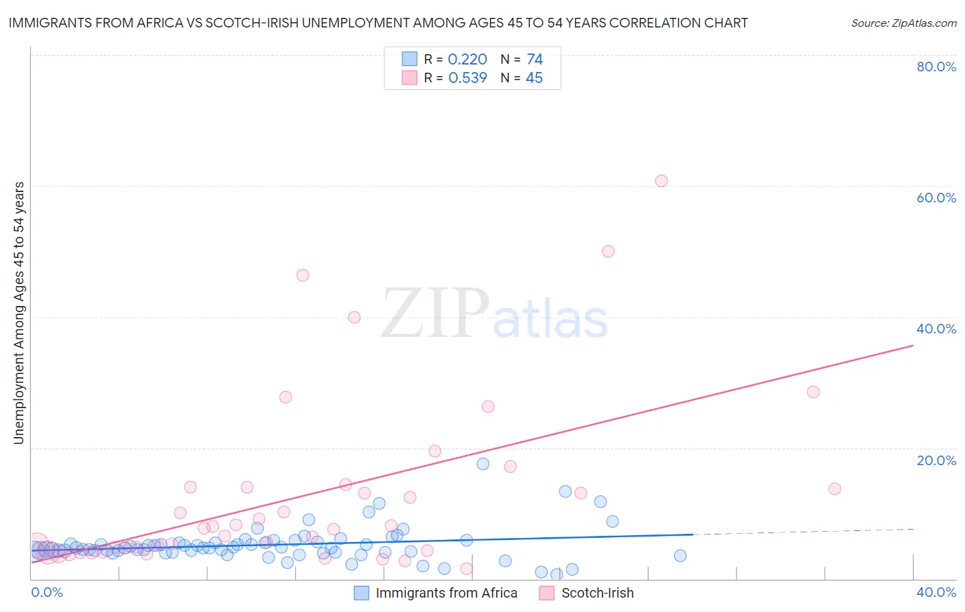Immigrants from Africa vs Scotch-Irish Unemployment Among Ages 45 to 54 years