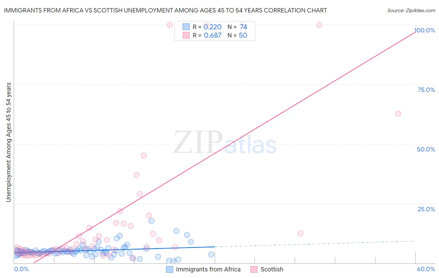 Immigrants from Africa vs Scottish Unemployment Among Ages 45 to 54 years