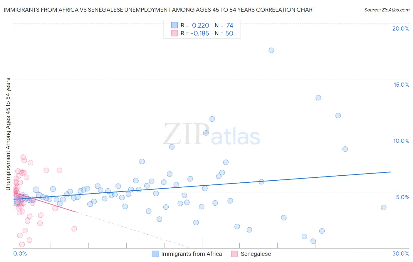 Immigrants from Africa vs Senegalese Unemployment Among Ages 45 to 54 years