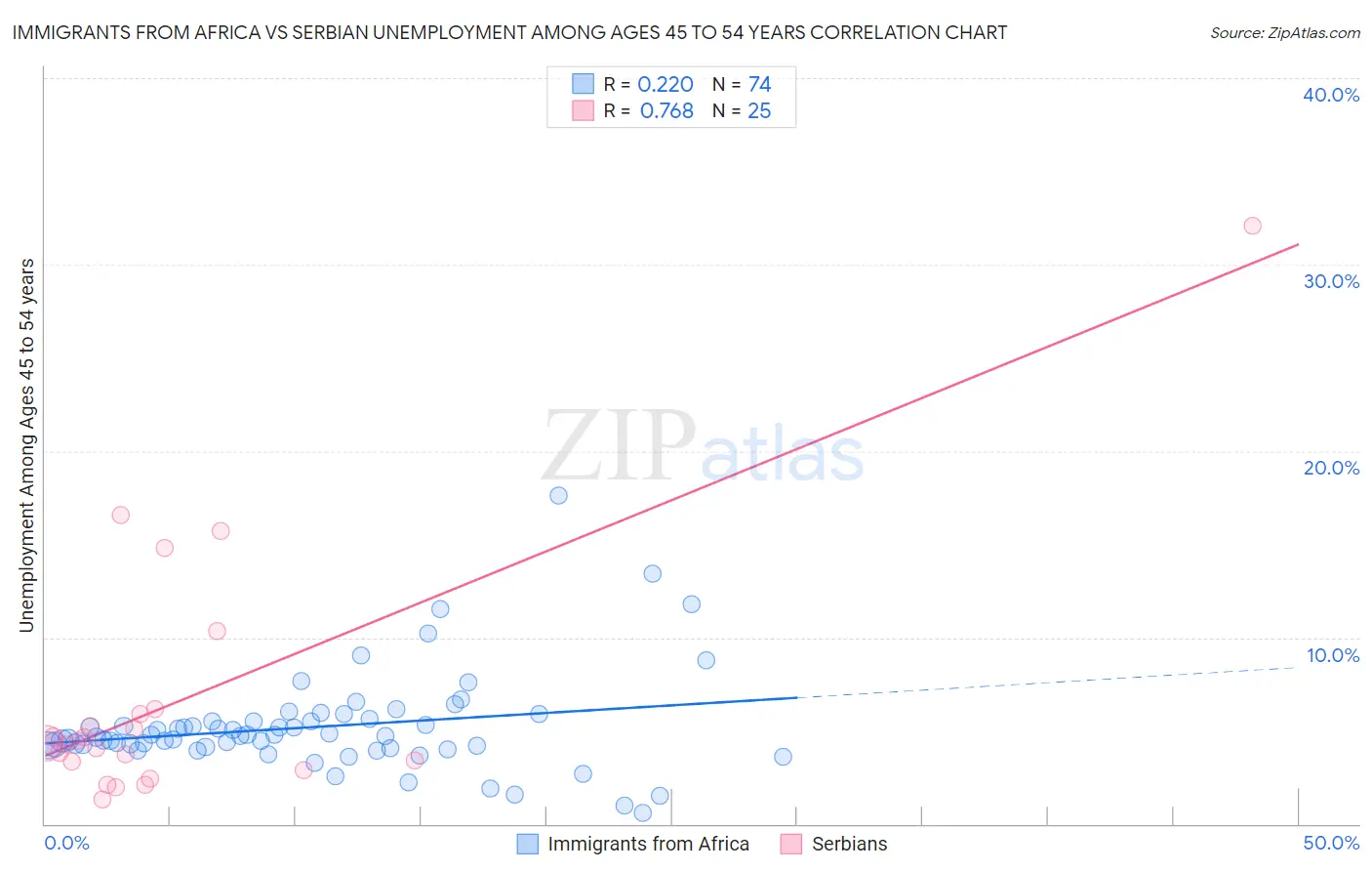 Immigrants from Africa vs Serbian Unemployment Among Ages 45 to 54 years