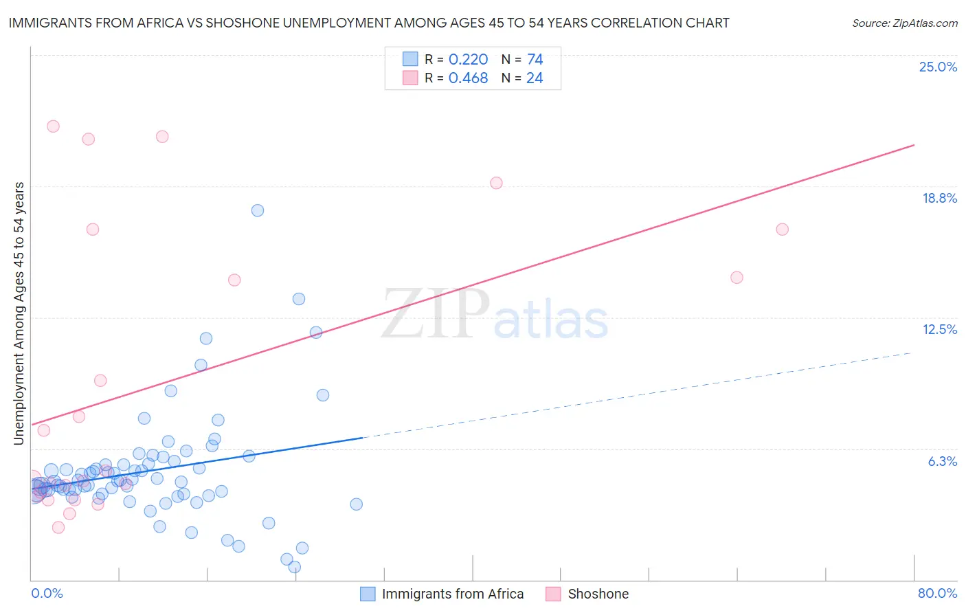 Immigrants from Africa vs Shoshone Unemployment Among Ages 45 to 54 years