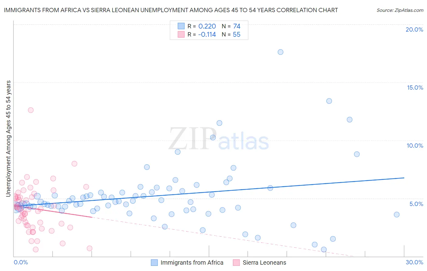 Immigrants from Africa vs Sierra Leonean Unemployment Among Ages 45 to 54 years