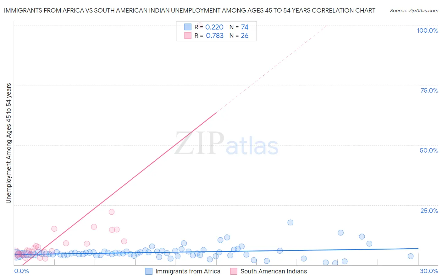 Immigrants from Africa vs South American Indian Unemployment Among Ages 45 to 54 years