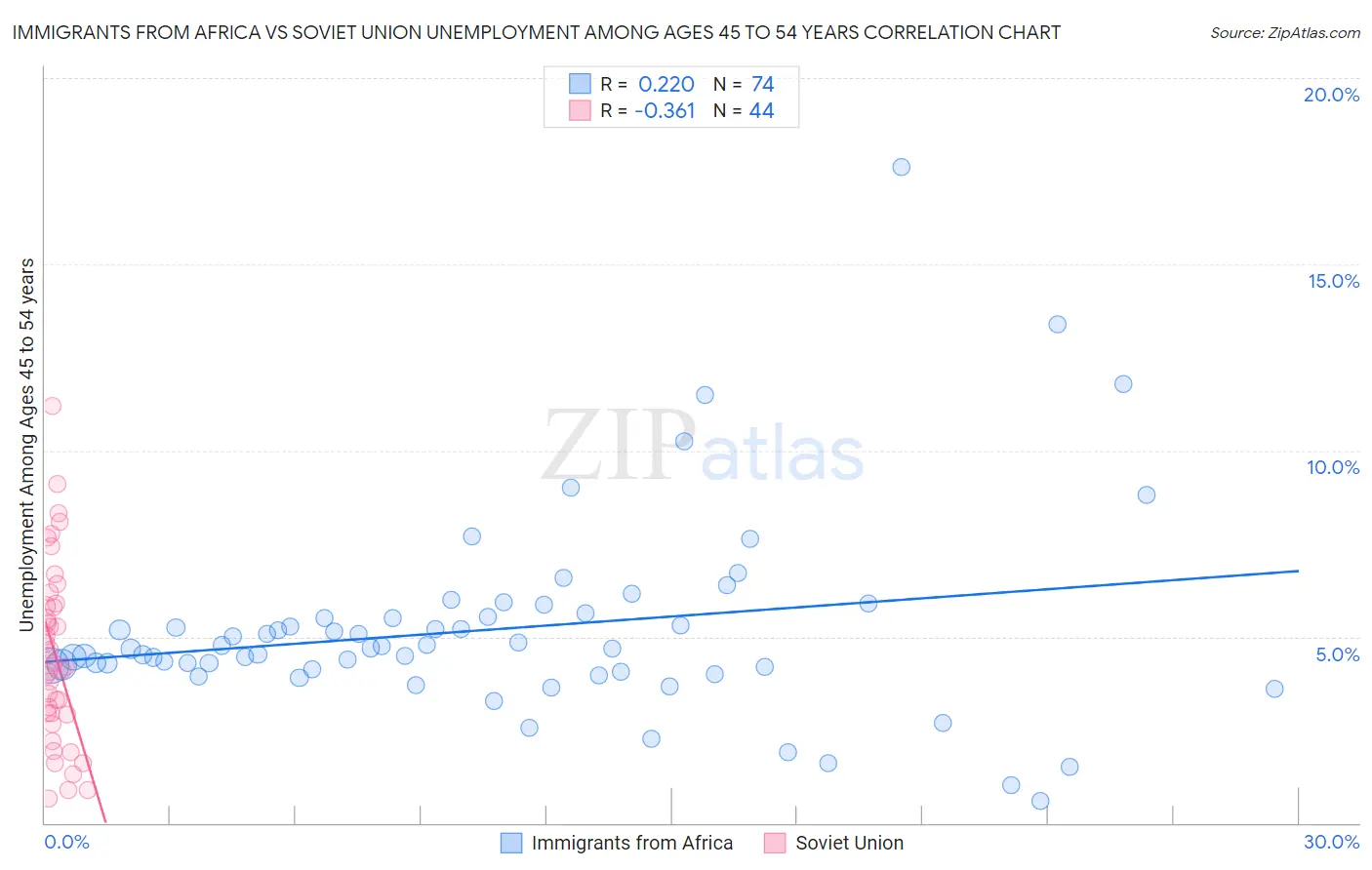 Immigrants from Africa vs Soviet Union Unemployment Among Ages 45 to 54 years