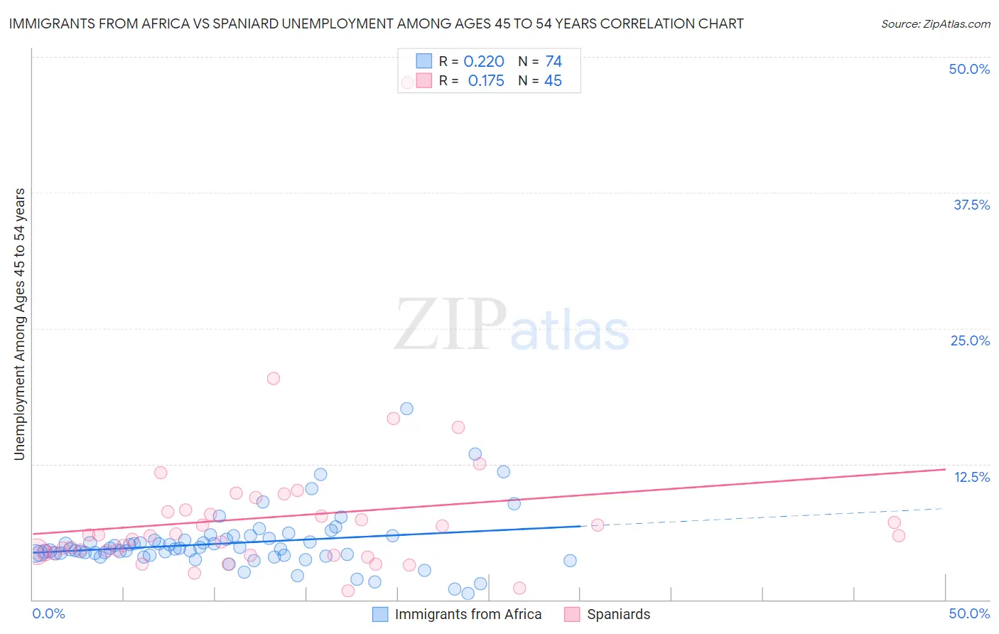 Immigrants from Africa vs Spaniard Unemployment Among Ages 45 to 54 years