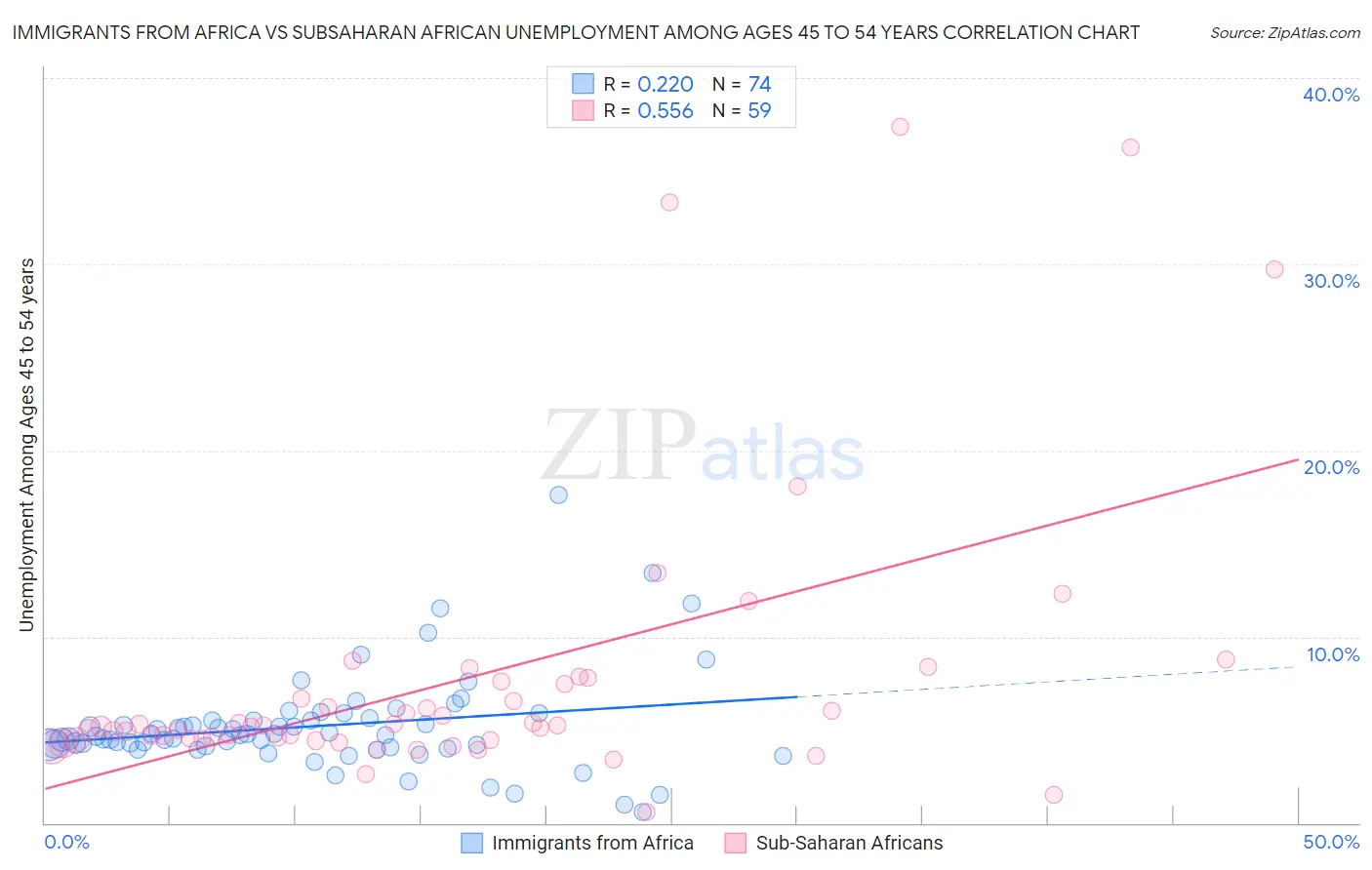 Immigrants from Africa vs Subsaharan African Unemployment Among Ages 45 to 54 years