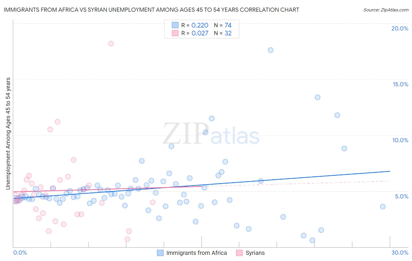 Immigrants from Africa vs Syrian Unemployment Among Ages 45 to 54 years