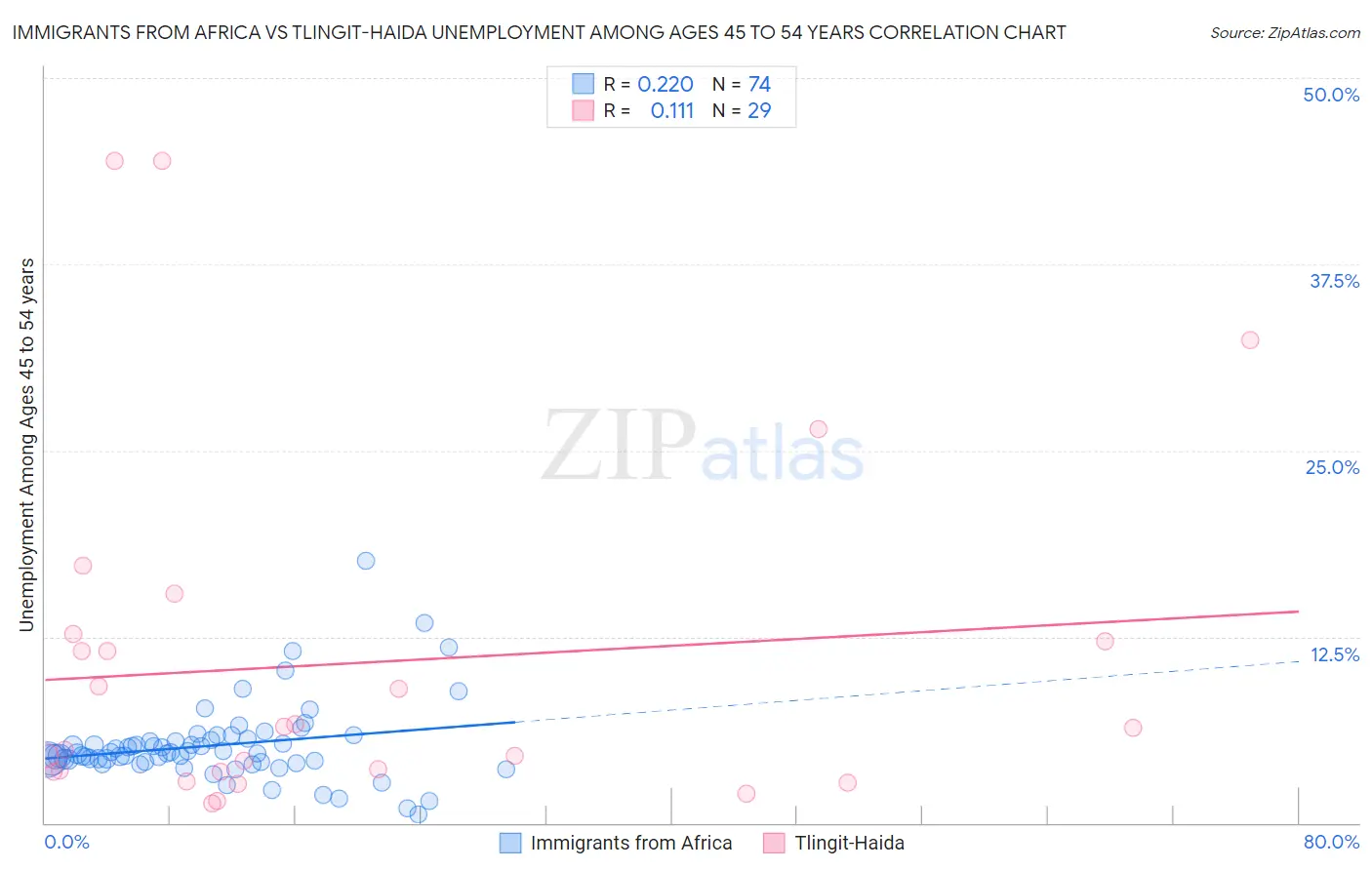 Immigrants from Africa vs Tlingit-Haida Unemployment Among Ages 45 to 54 years
