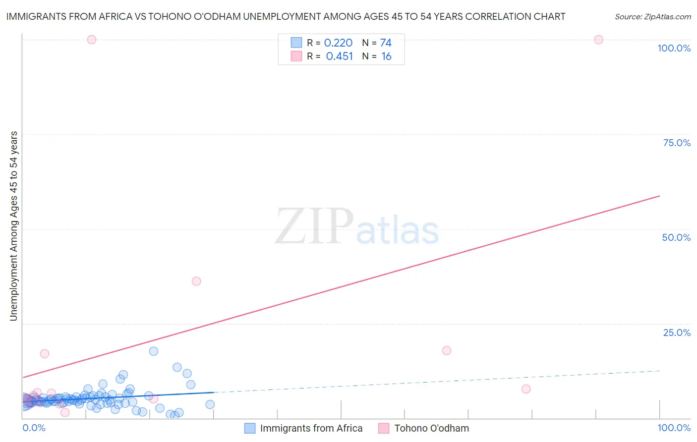 Immigrants from Africa vs Tohono O'odham Unemployment Among Ages 45 to 54 years