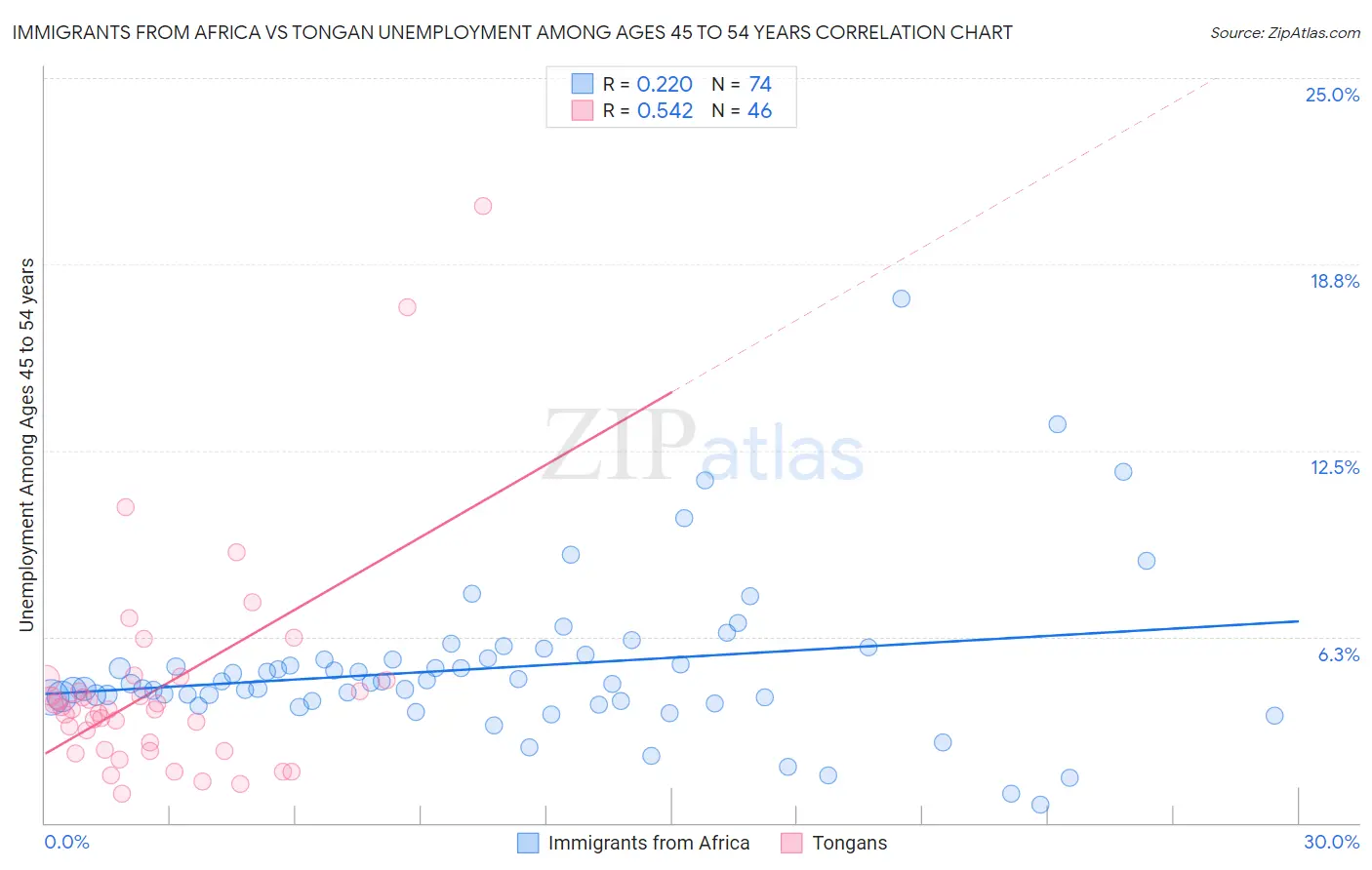 Immigrants from Africa vs Tongan Unemployment Among Ages 45 to 54 years