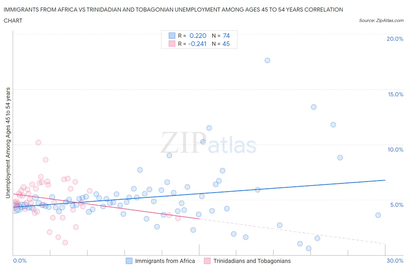 Immigrants from Africa vs Trinidadian and Tobagonian Unemployment Among Ages 45 to 54 years