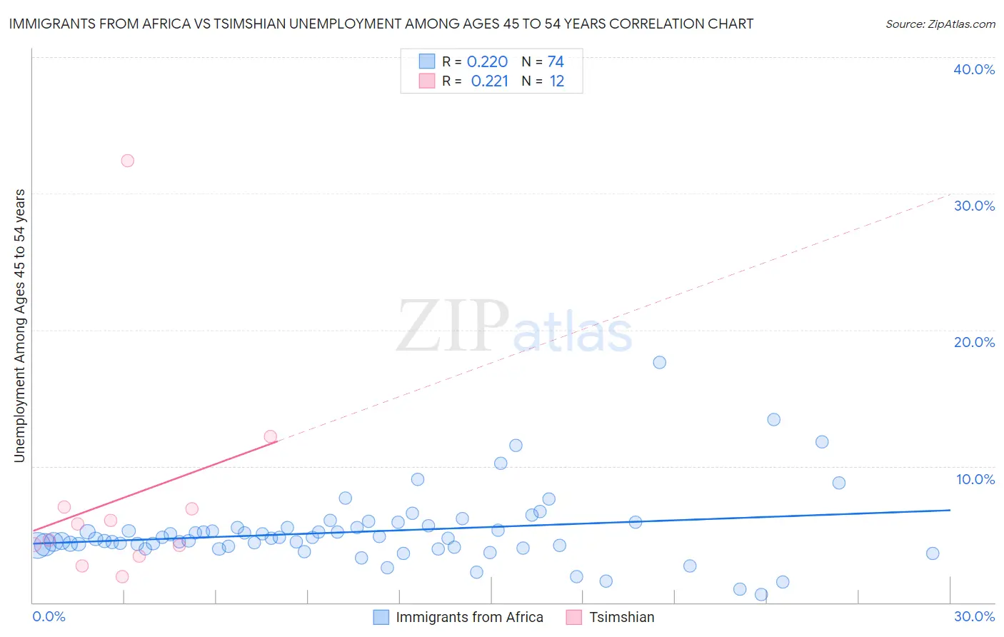 Immigrants from Africa vs Tsimshian Unemployment Among Ages 45 to 54 years