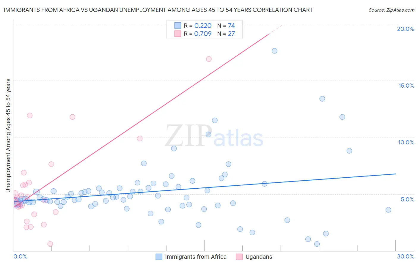 Immigrants from Africa vs Ugandan Unemployment Among Ages 45 to 54 years