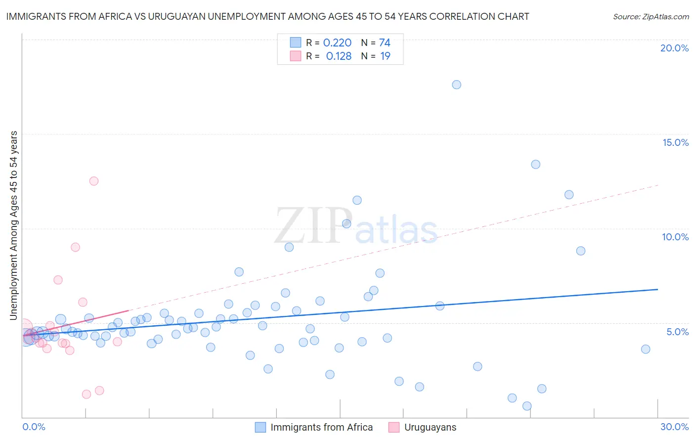 Immigrants from Africa vs Uruguayan Unemployment Among Ages 45 to 54 years