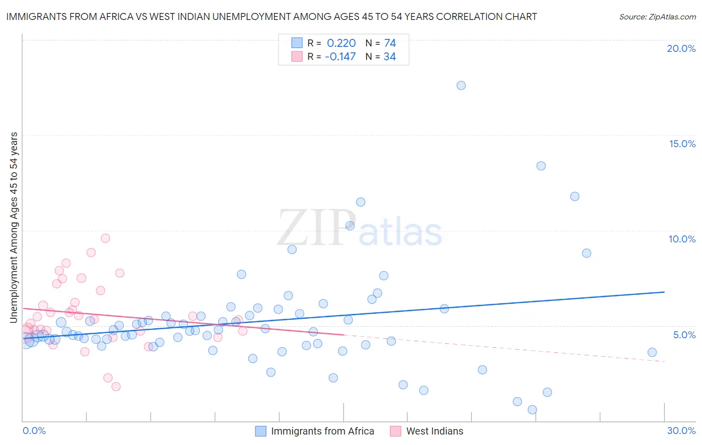 Immigrants from Africa vs West Indian Unemployment Among Ages 45 to 54 years