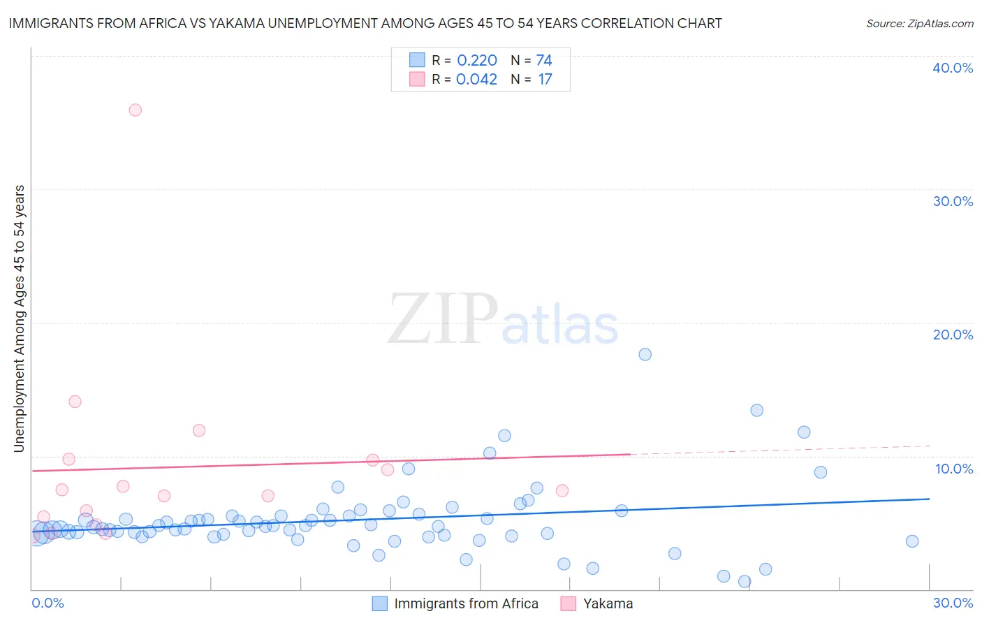 Immigrants from Africa vs Yakama Unemployment Among Ages 45 to 54 years