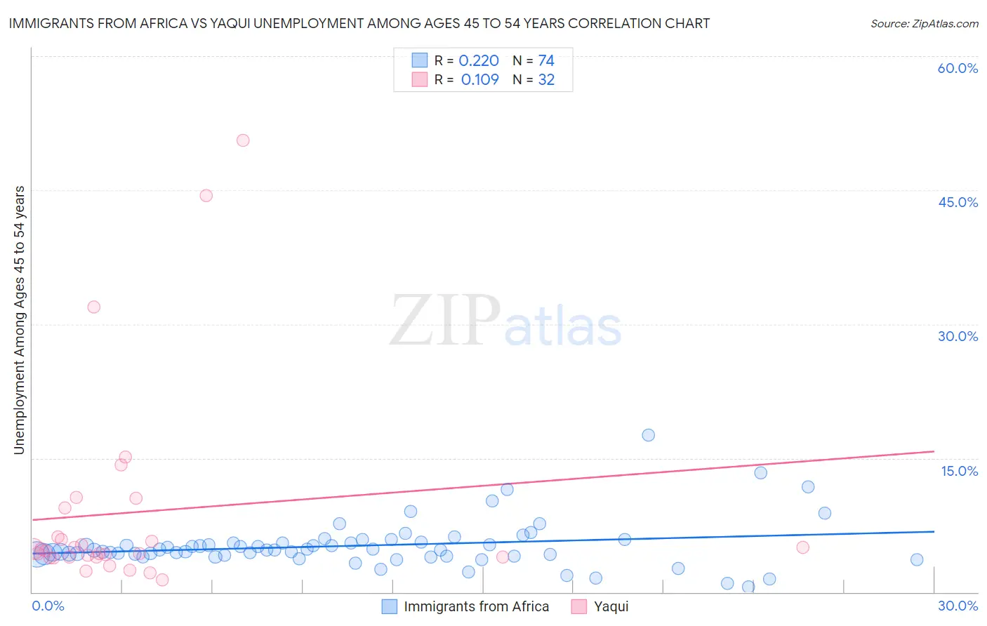 Immigrants from Africa vs Yaqui Unemployment Among Ages 45 to 54 years