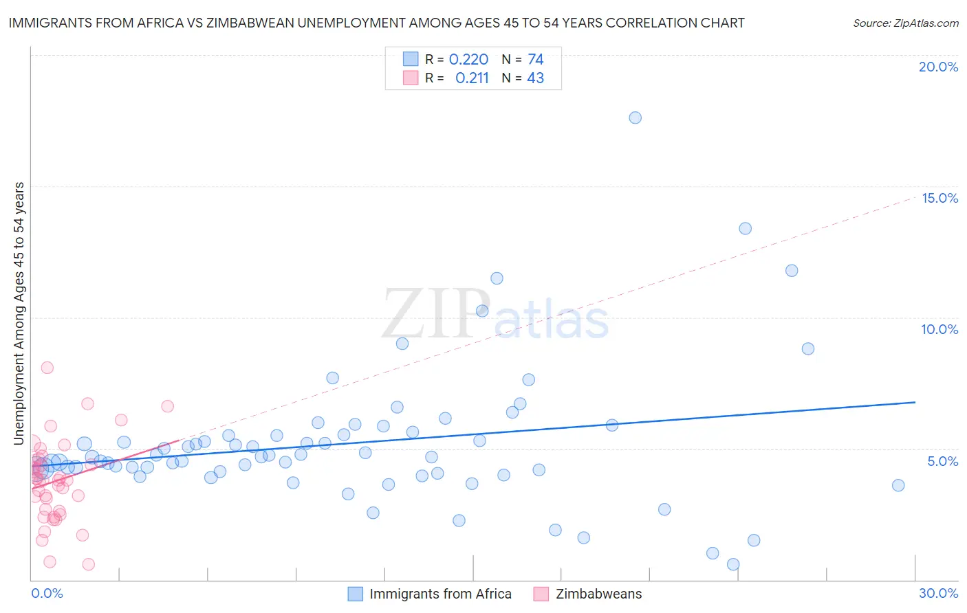 Immigrants from Africa vs Zimbabwean Unemployment Among Ages 45 to 54 years