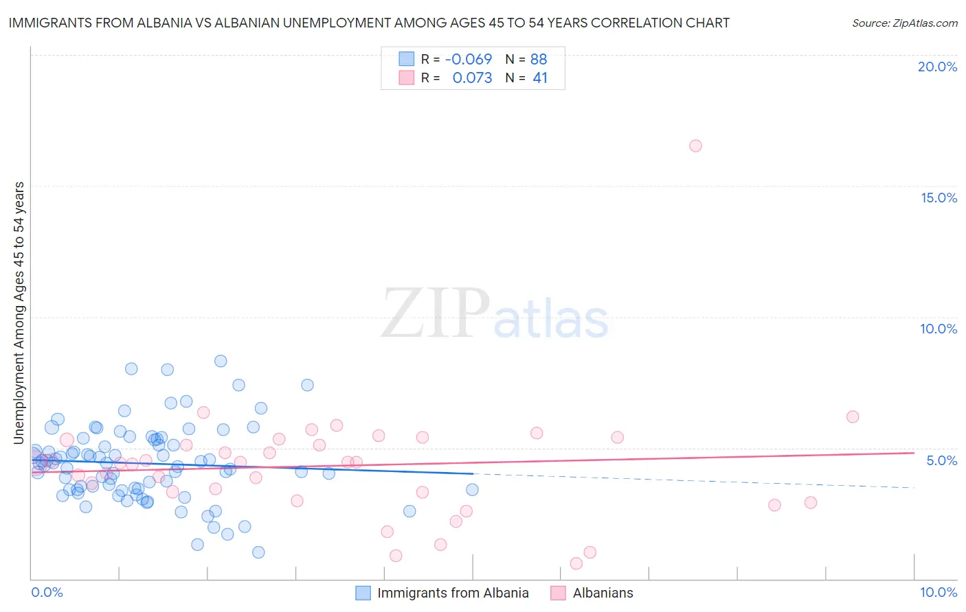 Immigrants from Albania vs Albanian Unemployment Among Ages 45 to 54 years